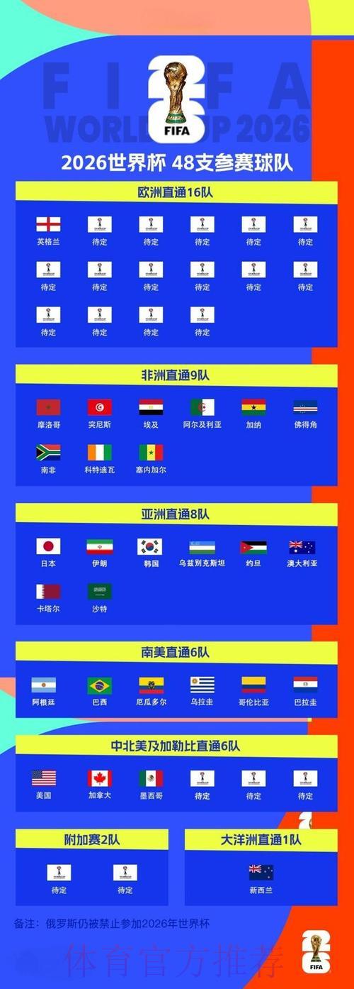 2026世界杯战报:欧洲劲旅最新赛况数据汇总 2026世界杯战报:欧洲劲旅最新赛况数据汇总